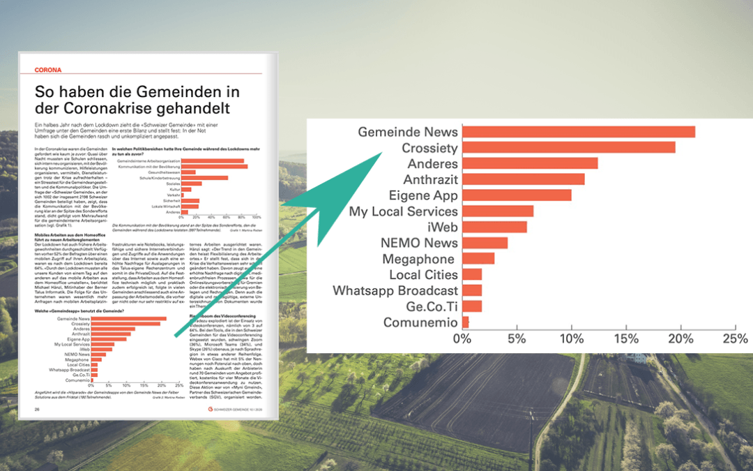 Gemeindeumfrage zeigt: Crossiety im nationalen Vergleich auf dem Podest